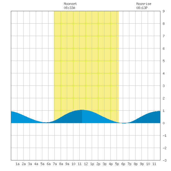 Bay Shore tide chart for Wednesday, February 8, 2023