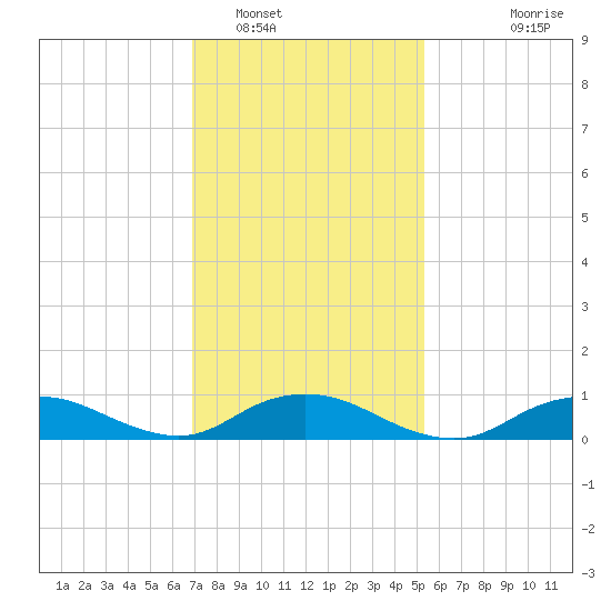 Bay Shore tide chart for Thursday, February 9, 2023