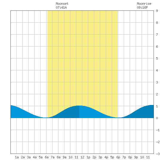 Bay Shore tide chart for Friday, March 10, 2023