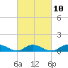 Bay Shore tide chart for Friday, March 10, 2023