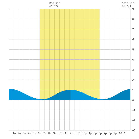 Bay Shore tide chart for Saturday, March 11, 2023