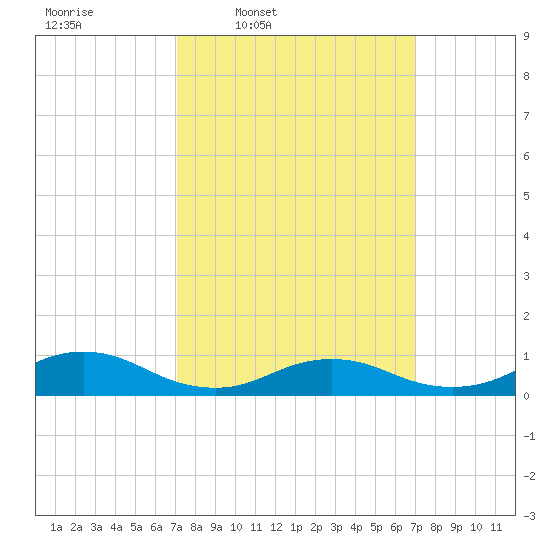 Bay Shore tide chart for Monday, March 13, 2023