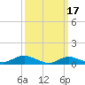 Bay Shore tide chart for Friday, March 17, 2023