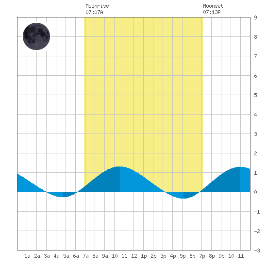Bay Shore tide chart for Tuesday, March 21, 2023