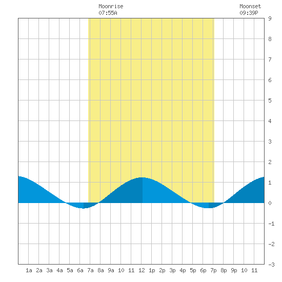 Bay Shore tide chart for Thursday, March 23, 2023