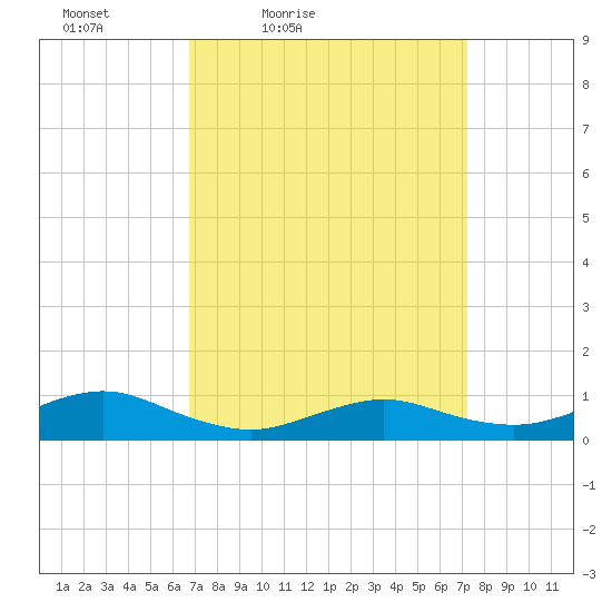 Bay Shore tide chart for Monday, March 27, 2023