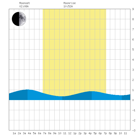 Bay Shore tide chart for Tuesday, March 28, 2023