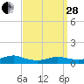 Bay Shore tide chart for Tuesday, March 28, 2023