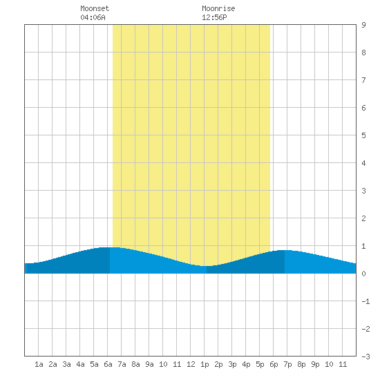 Bay Shore tide chart for Thursday, March 2, 2023
