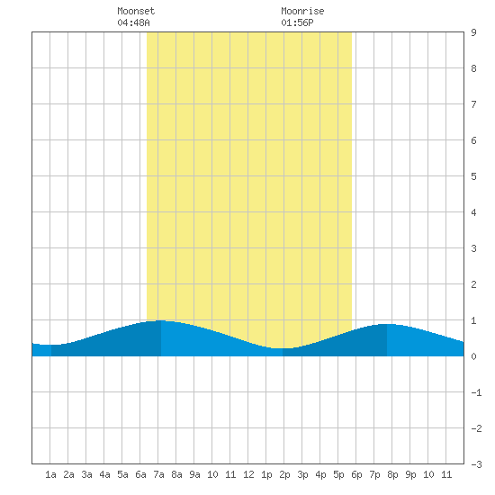 Bay Shore tide chart for Friday, March 3, 2023