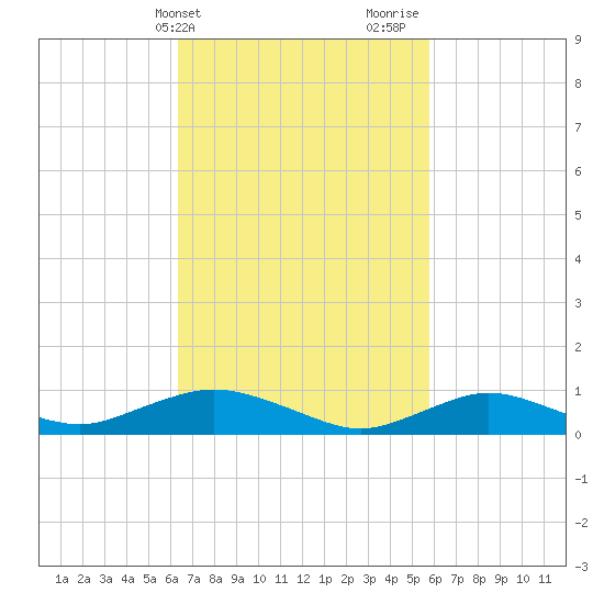 Bay Shore tide chart for Saturday, March 4, 2023