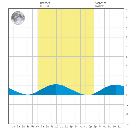 Bay Shore tide chart for Tuesday, March 7, 2023