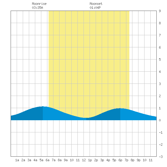 Bay Shore tide chart for Friday, April 14, 2023