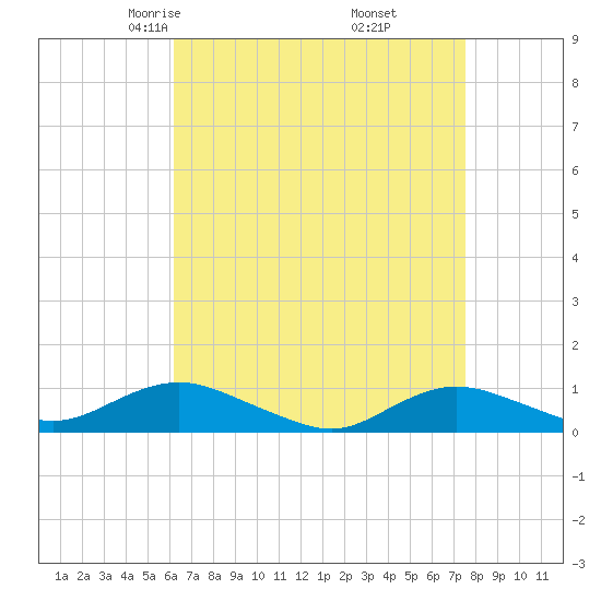 Bay Shore tide chart for Saturday, April 15, 2023