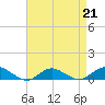 Bay Shore tide chart for Friday, April 21, 2023