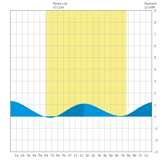 Bay Shore tide chart for Saturday, April 22, 2023