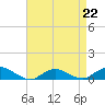 Bay Shore tide chart for Saturday, April 22, 2023
