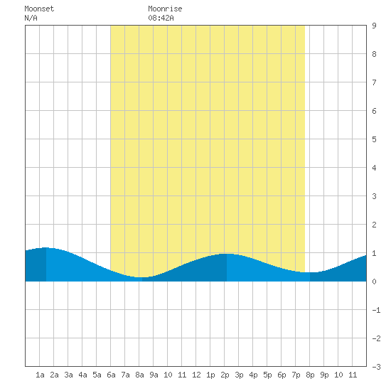 Bay Shore tide chart for Monday, April 24, 2023