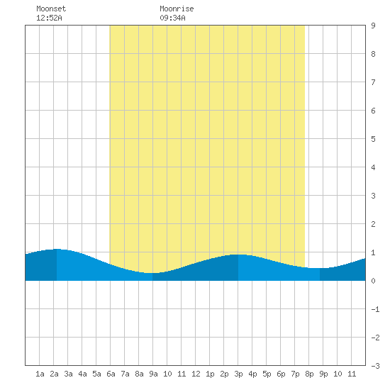 Bay Shore tide chart for Tuesday, April 25, 2023