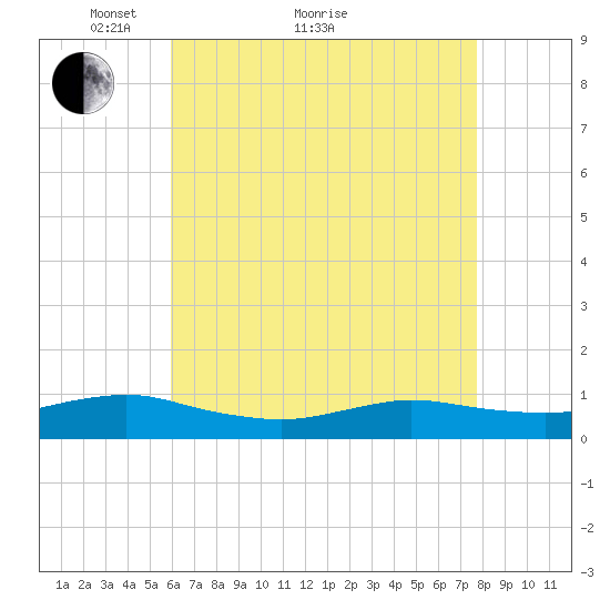 Bay Shore tide chart for Thursday, April 27, 2023