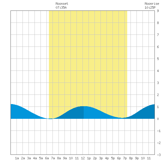 Bay Shore tide chart for Saturday, April 8, 2023