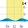 Bay Shore tide chart for Sunday, May 14, 2023