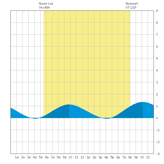 Bay Shore tide chart for Thursday, May 18, 2023