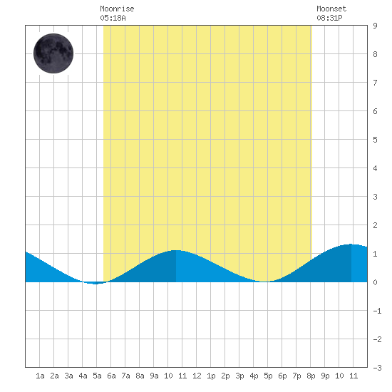 Bay Shore tide chart for Friday, May 19, 2023