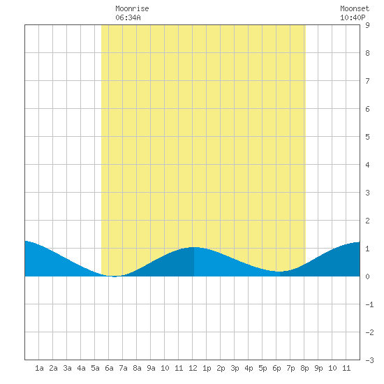Bay Shore tide chart for Sunday, May 21, 2023