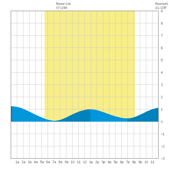 Bay Shore tide chart for Monday, May 22, 2023
