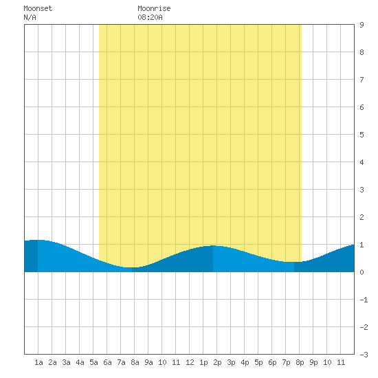 Bay Shore tide chart for Tuesday, May 23, 2023