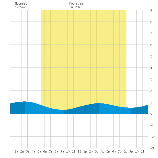 Bay Shore tide chart for Thursday, May 25, 2023