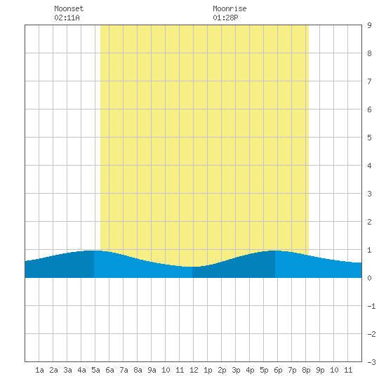 Bay Shore tide chart for Sunday, May 28, 2023