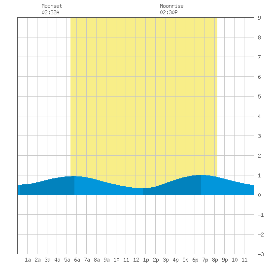 Bay Shore tide chart for Monday, May 29, 2023