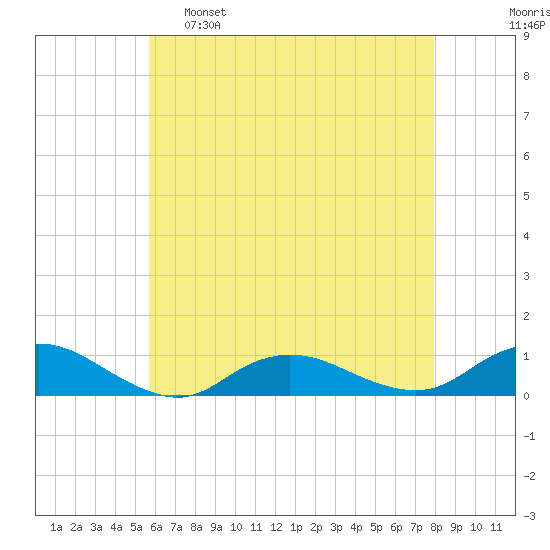 Bay Shore tide chart for Monday, May 8, 2023