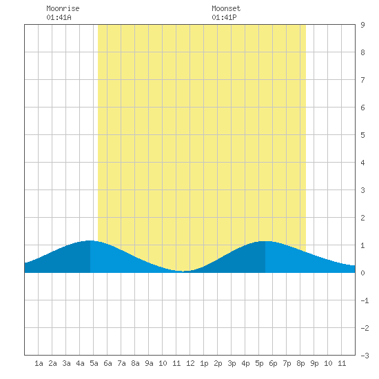 Bay Shore tide chart for Sunday, June 11, 2023