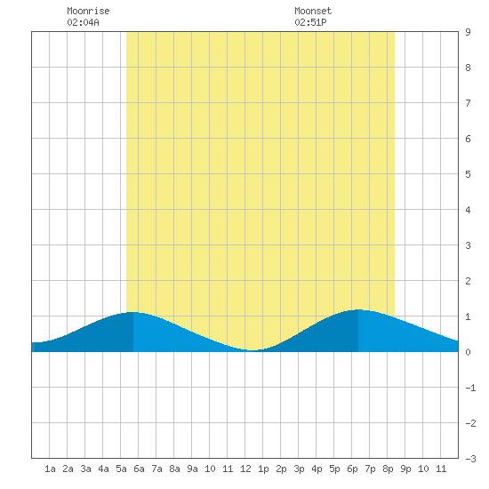 Bay Shore tide chart for Monday, June 12, 2023