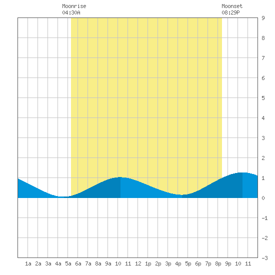 Bay Shore tide chart for Saturday, June 17, 2023