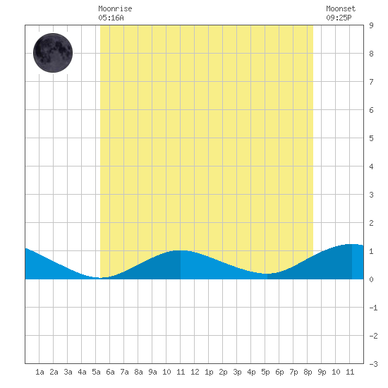 Bay Shore tide chart for Sunday, June 18, 2023