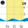 Bay Shore tide chart for Sunday, June 18, 2023