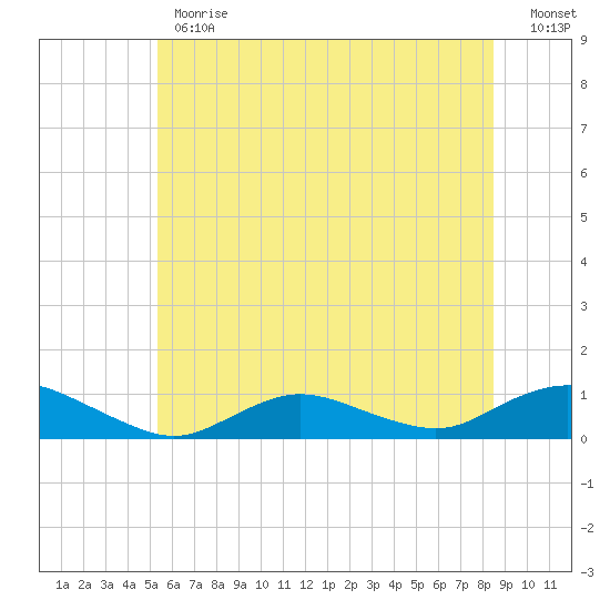 Bay Shore tide chart for Monday, June 19, 2023