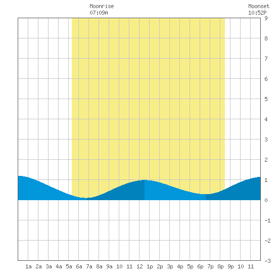 Bay Shore tide chart for Tuesday, June 20, 2023