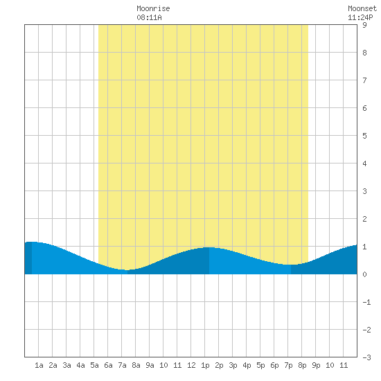 Bay Shore tide chart for Wednesday, June 21, 2023