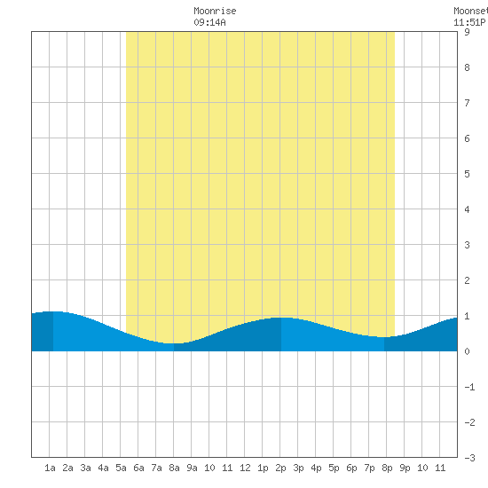 Bay Shore tide chart for Thursday, June 22, 2023