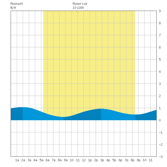 Bay Shore tide chart for Friday, June 23, 2023