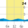 Bay Shore tide chart for Saturday, June 24, 2023