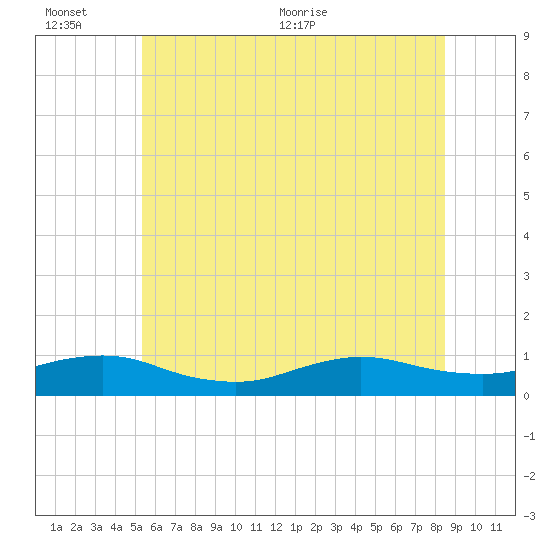 Bay Shore tide chart for Sunday, June 25, 2023