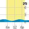 Bay Shore tide chart for Sunday, June 25, 2023