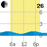 Bay Shore tide chart for Monday, June 26, 2023