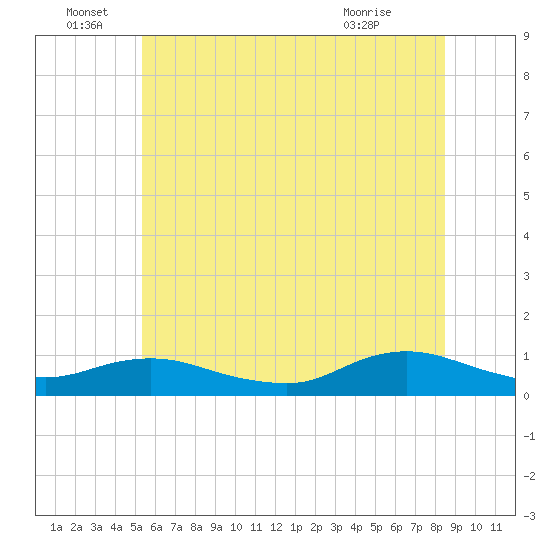 Bay Shore tide chart for Wednesday, June 28, 2023